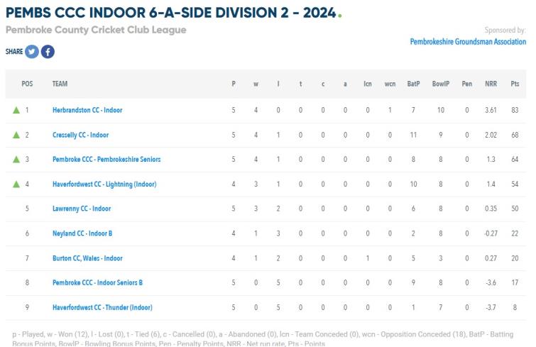 Division Two tables